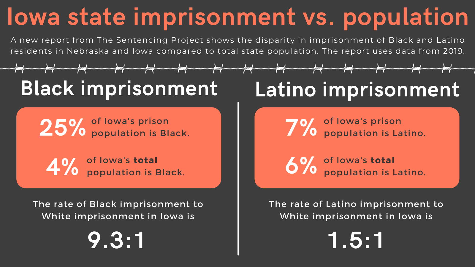 Iowa state imprisonment vs. population